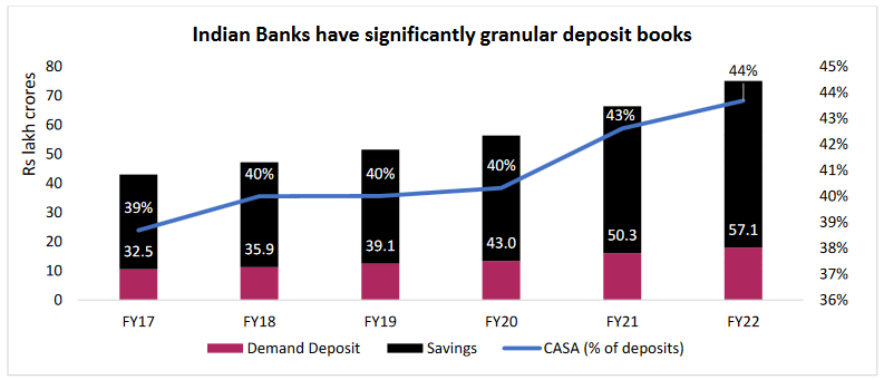 Indian Banks have significantly granular deposit books