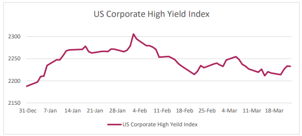US Corporate High Yield Index