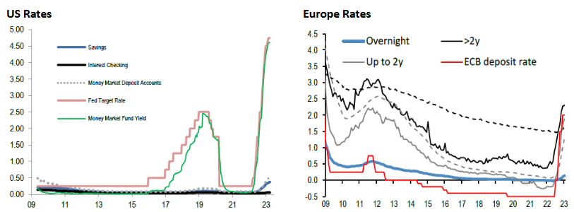 US spiking 400 bps over the last year and European rates have also risen 250 bps