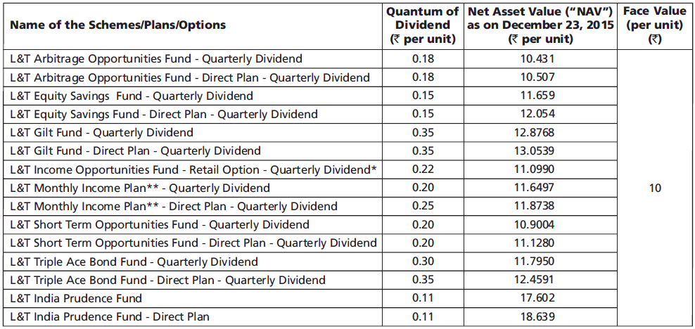 Name of the Schemes/Plans/Options Name of the Schemes/Plans/Options