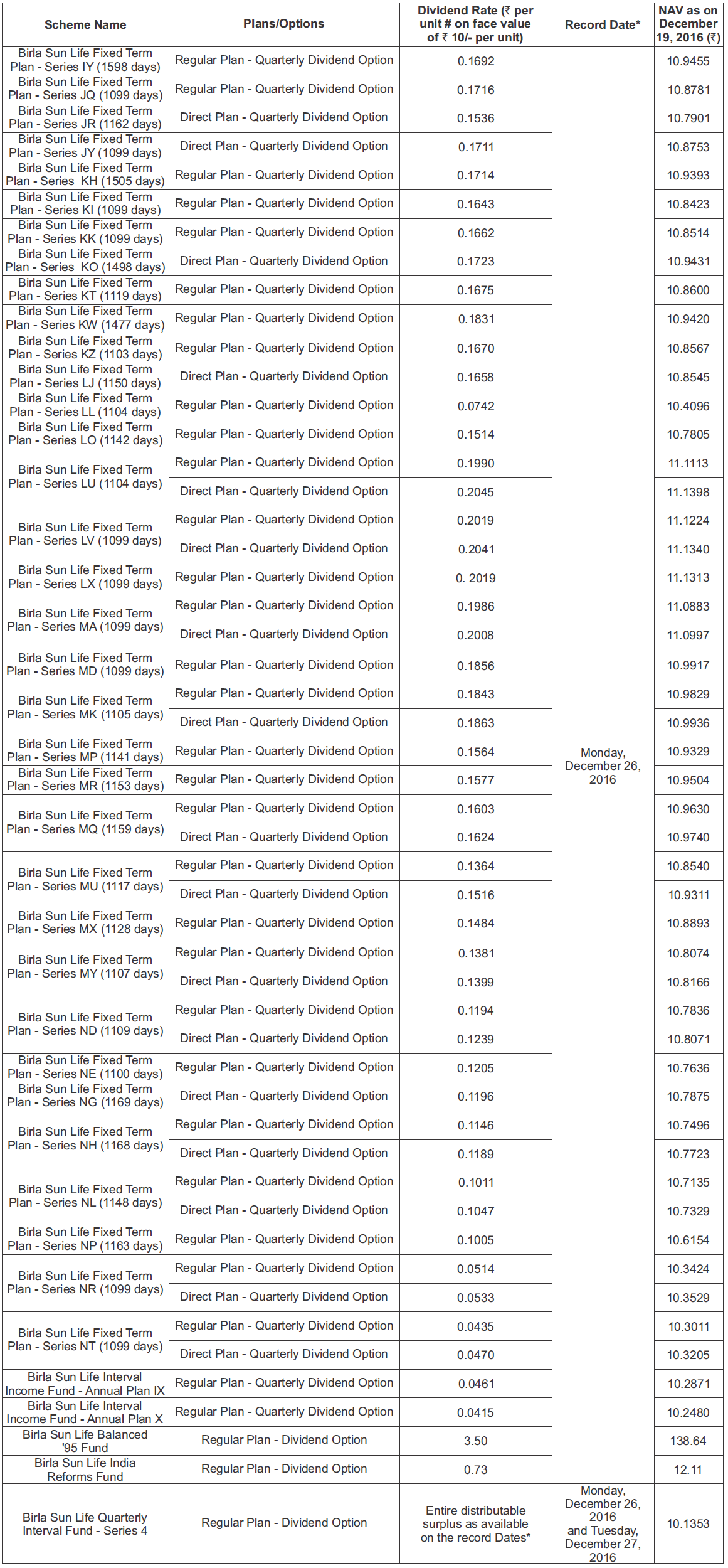 Birla Sun Life Mutual Fund Announces Dividends