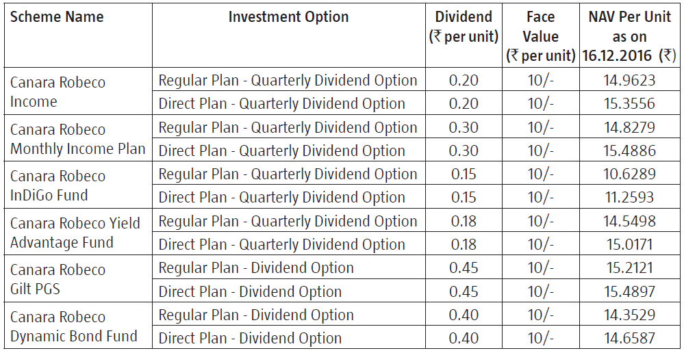 Canara Robeco Mutual Fund Announce Dividends