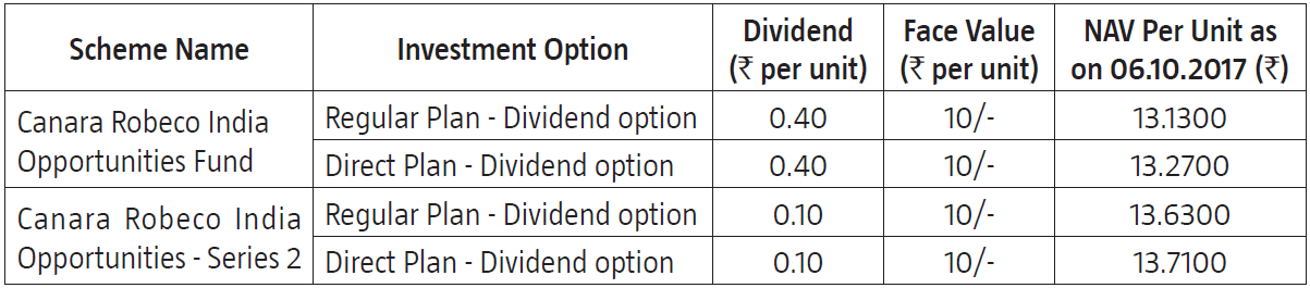 Canara Robeco India Opportunities Fund and Canara Robeco India Opportunities - Series 2 Canara Robeco India Opportunities Fund and Canara Robeco India Opportunities - Series 2