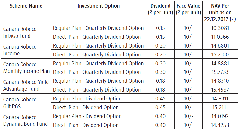 Canara Robeco InDiGo Fund, Canara Robeco Income, Canara Robeco Monthly Income Plan, Canara Robeco Yield Advantage Fund, Canara Robeco Gilt PGS and Canara Robeco Dynamic Bond Fund