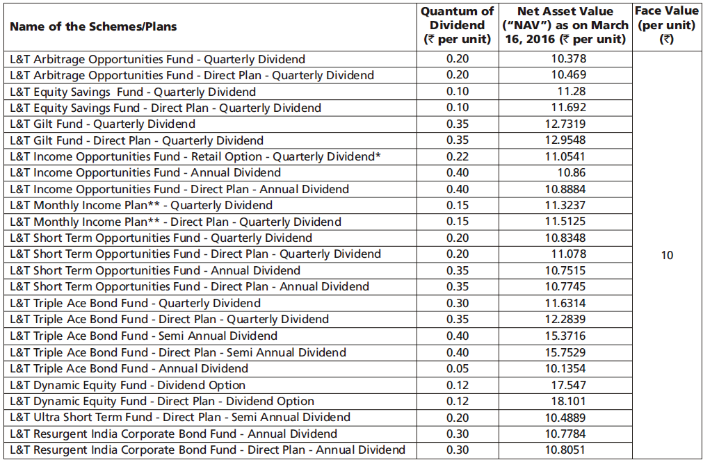 Dividend under various schemes