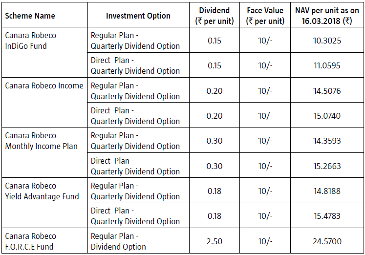 Canara Robeco InDiGo Fund, Canara Robeco Income, Canara Robeco Monthly Income Plan, Canara Robeco Yield Advantage Fund and Canara Robeco F.O.R.C.E Fund Canara Robeco InDiGo Fund, Canara Robeco Income, Canara Robeco Monthly Income Plan, Canara Robeco Yield Advantage Fund and Canara Robeco F.O.R.C.E Fund