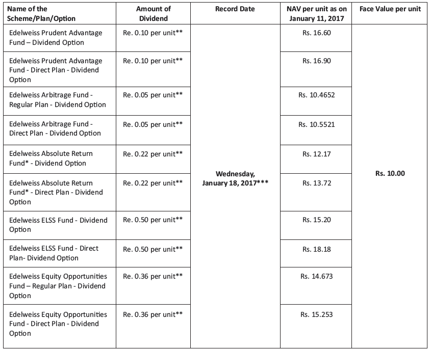 Edelweiss Mutual Fund Edelweiss Mutual Fund