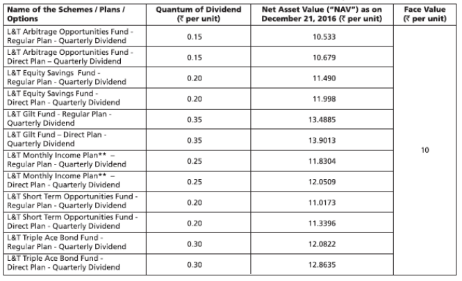 L&T Mutual Fund Announces Dividends
