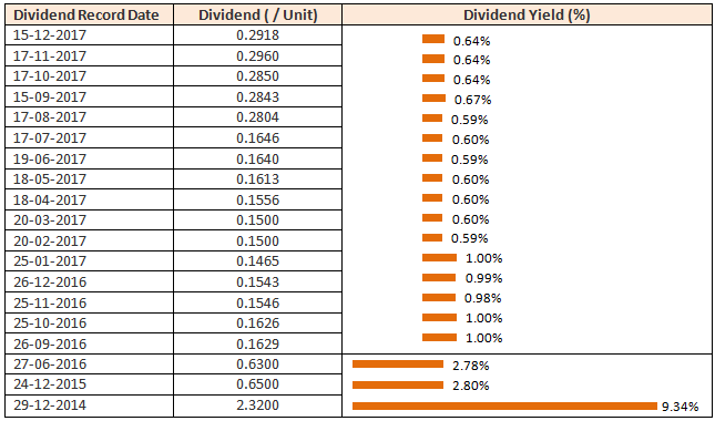 Dividend pay-out track record