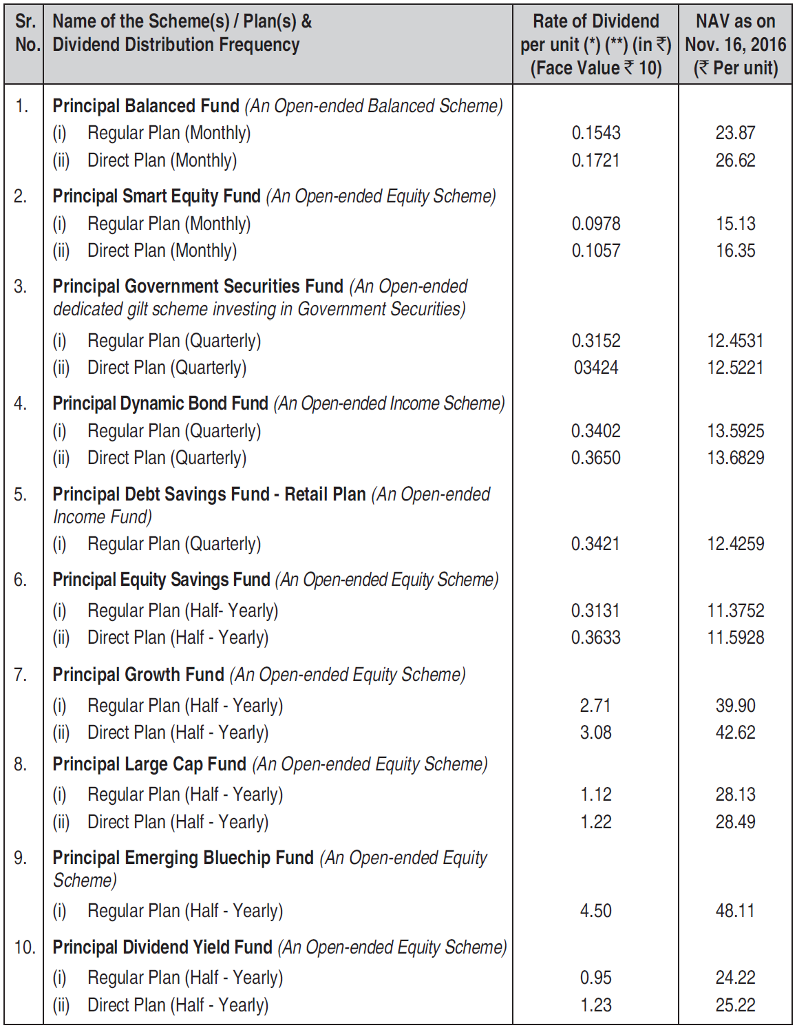 Dividends in Principal Mutual Fund Dividends in Principal Mutual Fund