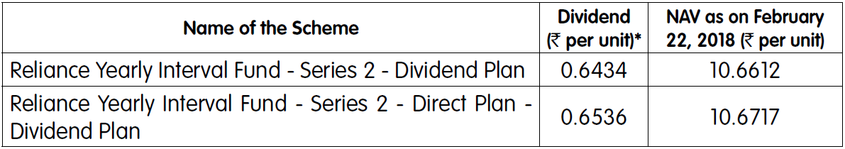 Reliance Yearly Interval Fund Reliance Yearly Interval Fund