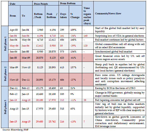 Table: Bull market phases in Indian equities and corrections (Sensex Index)