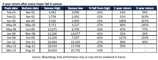 Three Year return after every major fall in Indian markets