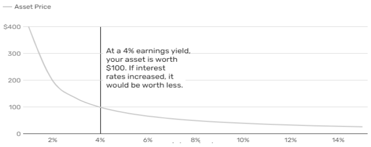 Interest rates rise, asset prices fall because investors can receive a higher return on a risk-free investment