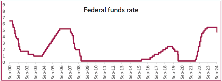 Federal funds rate