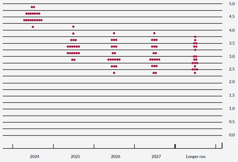 Fed’s dot plot Fed’s dot plot