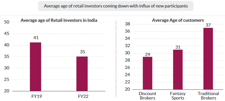 Average age of an equity retail investor is 35 years
