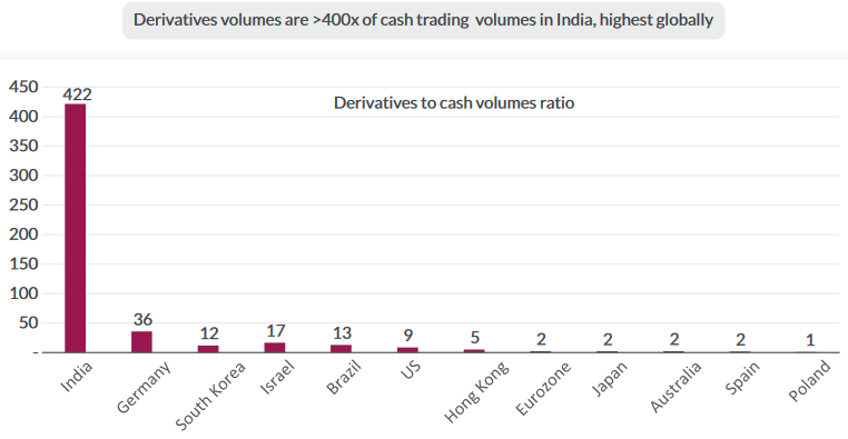 Growth of derivatives market is not unique to India