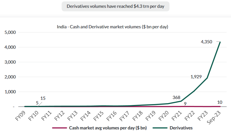 In India today however, derivative volumes are more than 400x higher than that of underlying cash market today