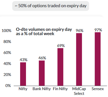 50% of options traded on expiry day