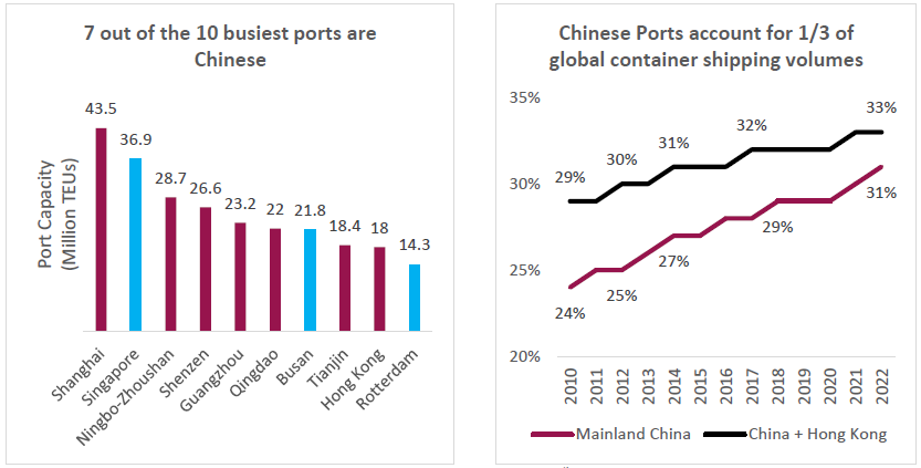 China is also home to 7 out of the 10 busiest ports in the world, reinforcing the importance of ‘China’ in the global supply chain
