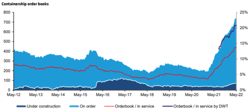 Orders for large container vessels have sky rocketed since the start of the pandemic Orders for large container vessels have sky rocketed since the start of the pandemic
