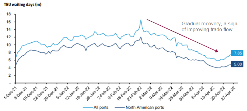 Port handling, another key component of intercontinental logistics is also seeing a significant improvement since the start of the calendar year
