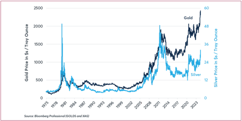 Gold & Silver Prices