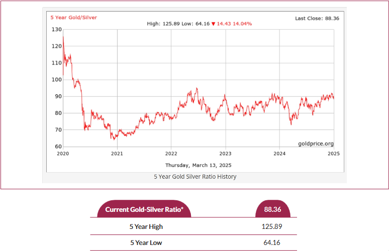 Gold Silver Ratio Gold Silver Ratio