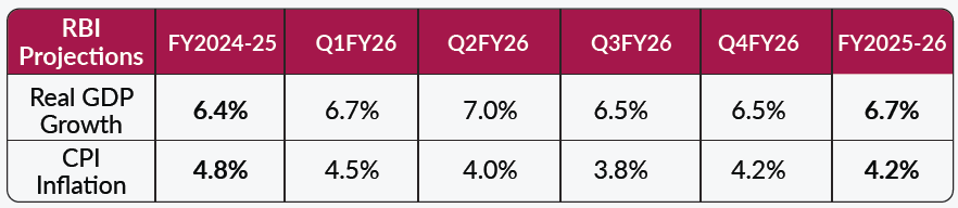 Growth estimates cut while inflation projections lowered across periods