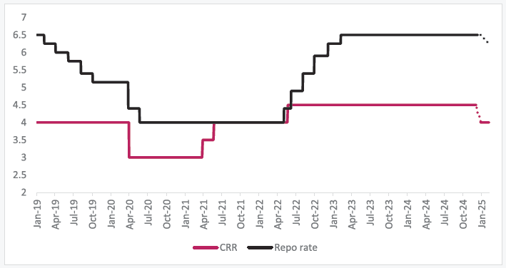 Repo rate cut while CRR unchanged Repo rate cut while CRR unchanged