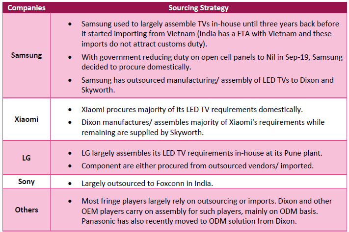 Company wise Sourcing Strategy Company wise Sourcing Strategy