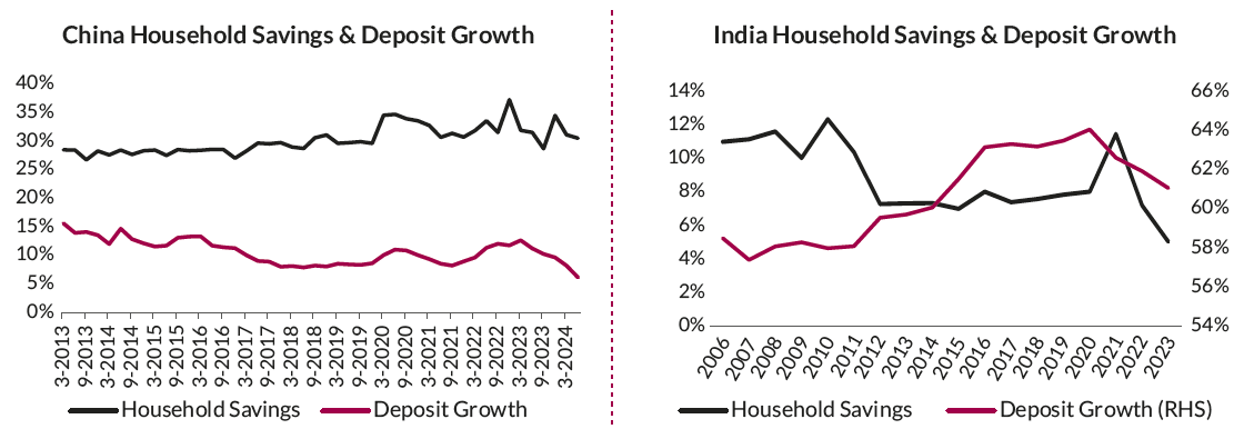 China & India - Households Savings & Deposit Growth China & India - Households Savings & Deposit Growth