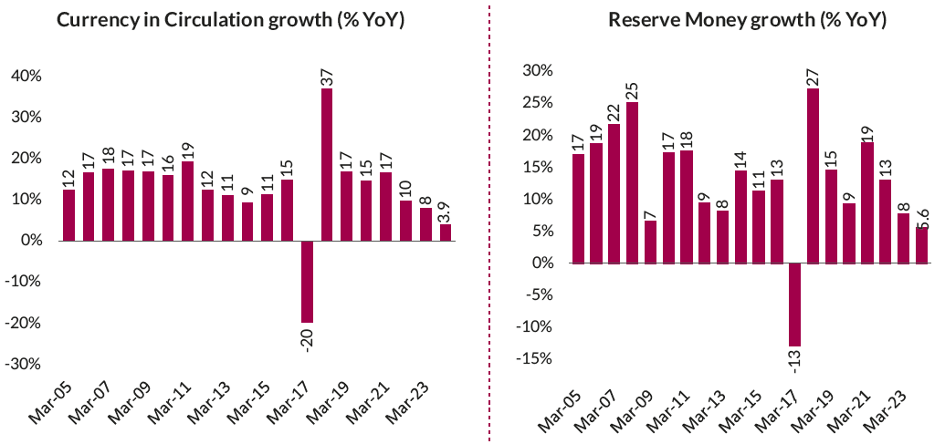 Currency in Circulation and Reserve Money growth Currency in Circulation and Reserve Money growth
