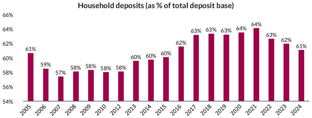 Household deposits Household deposits
