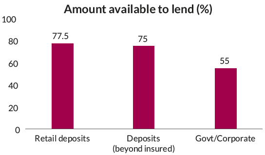 Source of deposits matter Source of deposits matter