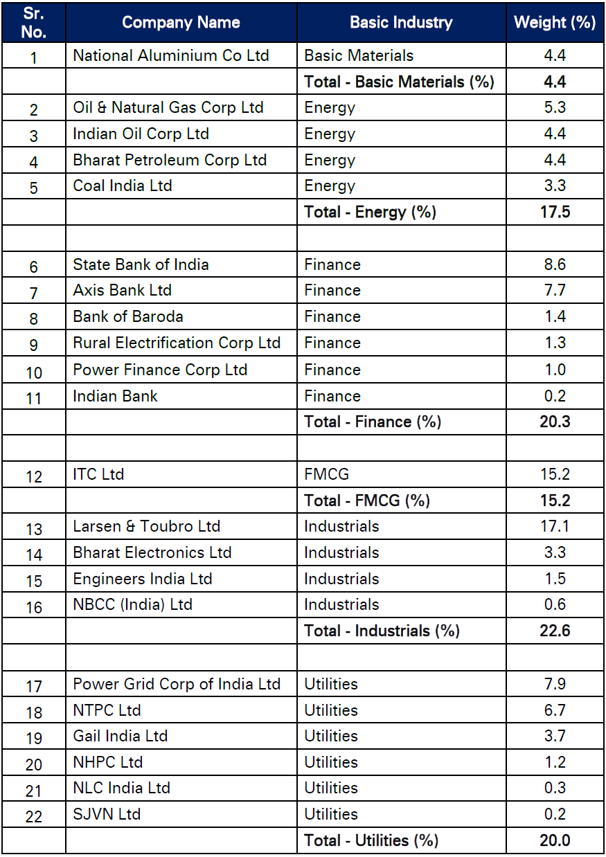 Bharat 22 Index – Index constituents Bharat 22 Index – Index constituents