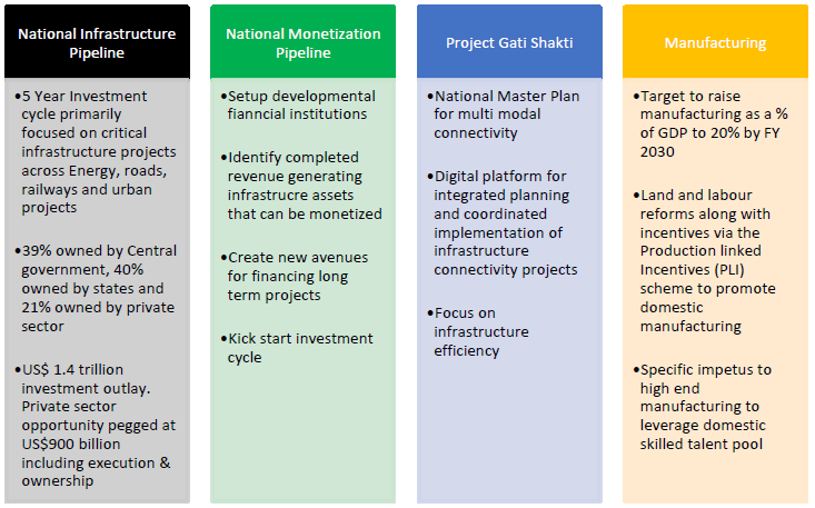 The central government in collaboration with the states has thus far identified 4 major nodes in its grand infrastructure plan