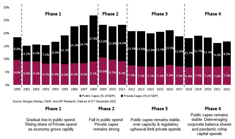 History of Capex Spending in India