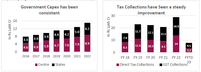 Improved tax collections have resulted in increased feasibility of such a large capex cycle
