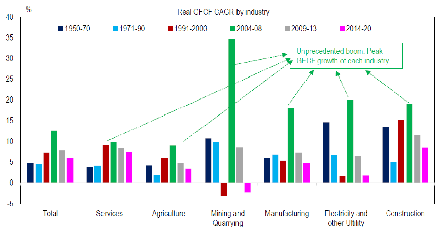 India rode the global bull cycle, its real GDP growth stayed close to 8% for a five-year period ending with the global financial crisis (FY04-FY08)