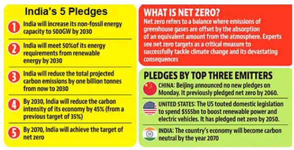 India’s Commitment to Climate action