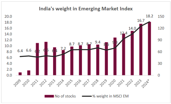 India's weight in Emerging Market Index