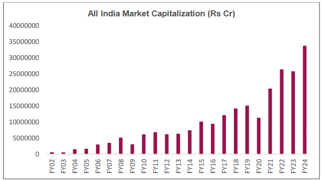 All India Market Capitalization