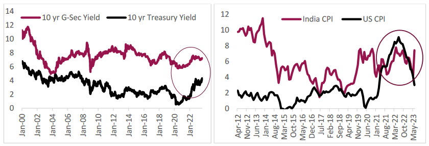 The sell-off in US Treasuries spread to many countries globally, including the UK and Europe