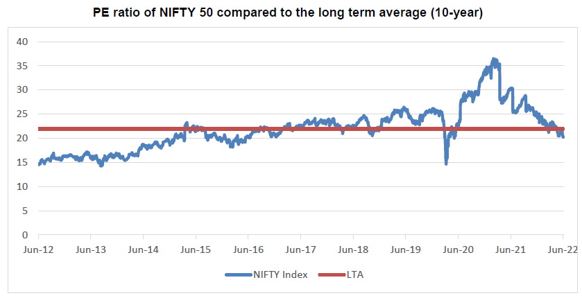 PE ratio of NIFTY 50 compared to the long term average PE ratio of NIFTY 50 compared to the long term average
