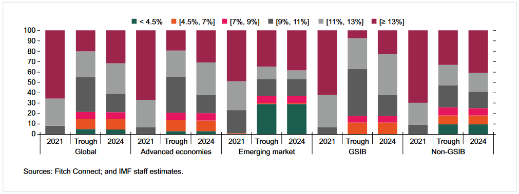 Distribution of banks by CET1 ratio in a stress scenario