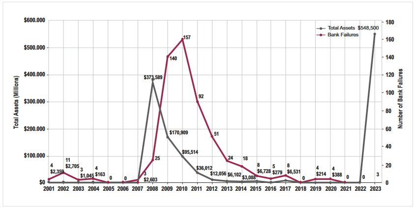 Financial crisis of 2008 reminds us that a financial crisis can spill over quickly to have a large real sector impact