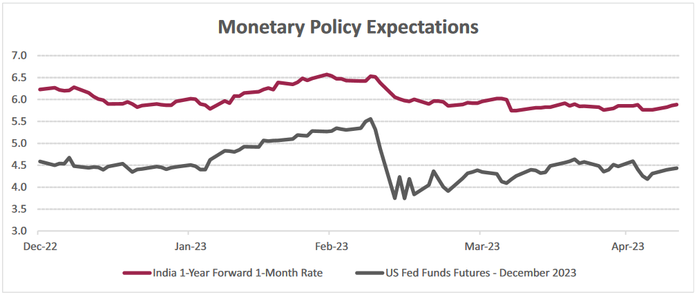 Monetary Policy Expectations