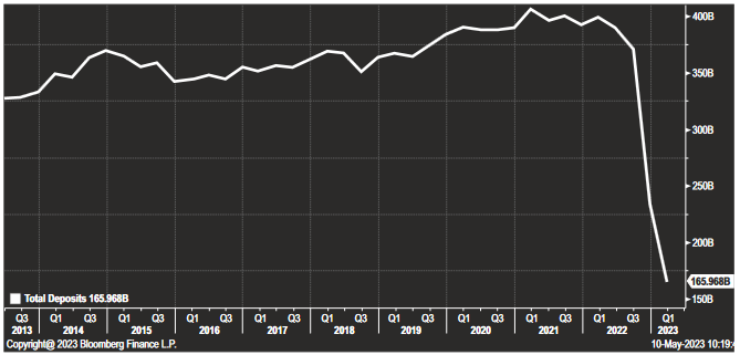 Movement in total deposits at CS